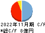 トゥエンティーフォーセブン キャッシュフロー計算書 2022年11月期