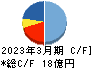 バリューＨＲ キャッシュフロー計算書 2023年3月期