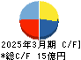 フォーライフ キャッシュフロー計算書 2025年3月期 フォーライフ キャッシュフロー計算書 2025年3月期