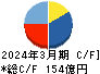 広島ガス キャッシュフロー計算書 2024年3月期