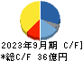 アイ・ピー・エス キャッシュフロー計算書 2023年9月期