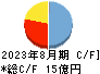 ケイブ キャッシュフロー計算書 2023年8月期