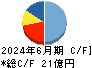 日本エアーテック キャッシュフロー計算書 2024年6月期