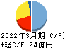 かわでん キャッシュフロー計算書 2022年3月期