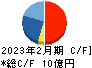 ＪＲＣ キャッシュフロー計算書 2023年2月期