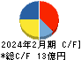 レイ キャッシュフロー計算書 2024年2月期