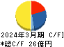 ダイトーケミックス キャッシュフロー計算書 2024年3月期