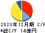 ファイバーゲート キャッシュフロー計算書 2023年12月期