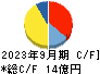 ファイバーゲート キャッシュフロー計算書 2023年9月期