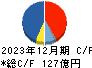 リケンテクノス キャッシュフロー計算書 2023年12月期