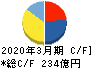 日東紡績 キャッシュフロー計算書 2020年3月期