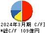 世紀東急工業 キャッシュフロー計算書 2024年3月期 世紀東急工業 キャッシュフロー計算書 2024年3月期