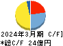 阪神内燃機工業 キャッシュフロー計算書 2024年3月期