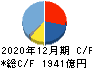 ヤマハ発動機 キャッシュフロー計算書 2020年12月期