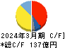 関東電化工業 キャッシュフロー計算書 2024年3月期