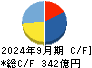 コロワイド キャッシュフロー計算書 2024年9月期 コロワイド キャッシュフロー計算書 2024年9月期