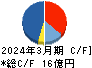 蔵王産業 キャッシュフロー計算書 2024年3月期