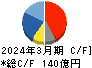 ツガミ キャッシュフロー計算書 2024年3月期 ツガミ キャッシュフロー計算書 2024年3月期