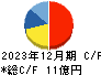 スガイ化学工業 キャッシュフロー計算書 2023年12月期