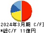 スガイ化学工業 キャッシュフロー計算書 2024年3月期