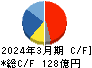 村上開明堂 キャッシュフロー計算書 2024年3月期 村上開明堂 キャッシュフロー計算書 2024年3月期