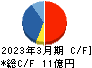 グッドライフカンパニー キャッシュフロー計算書 2023年3月期