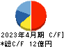 スマレジ キャッシュフロー計算書 2023年4月期 スマレジ キャッシュフロー計算書 2023年4月期