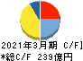 森永製菓 キャッシュフロー計算書 2021年3月期
