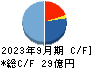 イーエムシステムズ キャッシュフロー計算書 2023年9月期