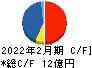 アズ企画設計 キャッシュフロー計算書 2022年2月期