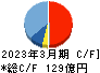新日本空調 キャッシュフロー計算書 2023年3月期