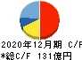 東京都競馬 キャッシュフロー計算書 2020年12月期