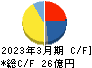 テクノクオーツ キャッシュフロー計算書 2023年3月期