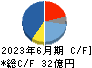 力の源ホールディングス キャッシュフロー計算書 2023年6月期