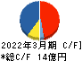 ジェイリース キャッシュフロー計算書 2022年3月期