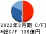 メイテックグループホールディングス キャッシュフロー計算書 2022年3月期