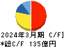 中越パルプ工業 キャッシュフロー計算書 2024年3月期