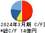 プロシップ キャッシュフロー計算書 2024年3月期