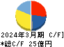 サンコーテクノ キャッシュフロー計算書 2024年3月期