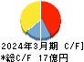 アドバンスト・メディア キャッシュフロー計算書 2024年3月期