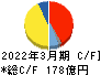 東映アニメーション キャッシュフロー計算書 2022年3月期