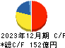 ワークマン キャッシュフロー計算書 2023年12月期