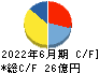 ＣＩＪ キャッシュフロー計算書 2022年6月期