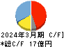 和弘食品 キャッシュフロー計算書 2024年3月期 和弘食品 キャッシュフロー計算書 2024年3月期