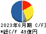 原田工業 キャッシュフロー計算書 2023年6月期