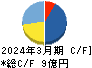 日本エコシステム キャッシュフロー計算書 2024年3月期