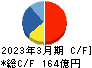 東邦亜鉛 キャッシュフロー計算書 2023年3月期