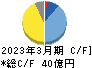 トレックス・セミコンダクター キャッシュフロー計算書 2023年3月期