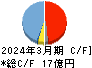 ＦＲＯＮＴＥＯ キャッシュフロー計算書 2024年3月期