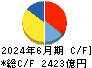 中外製薬 キャッシュフロー計算書 2024年6月期 中外製薬 キャッシュフロー計算書 2024年6月期